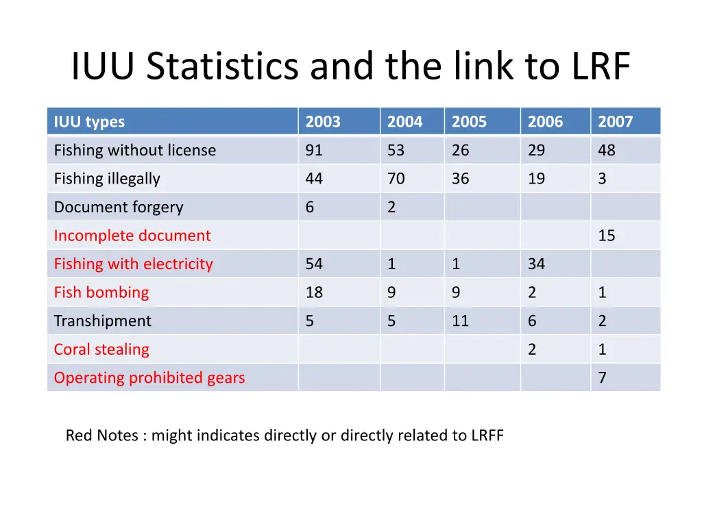 iuu statistics and the link to lrf