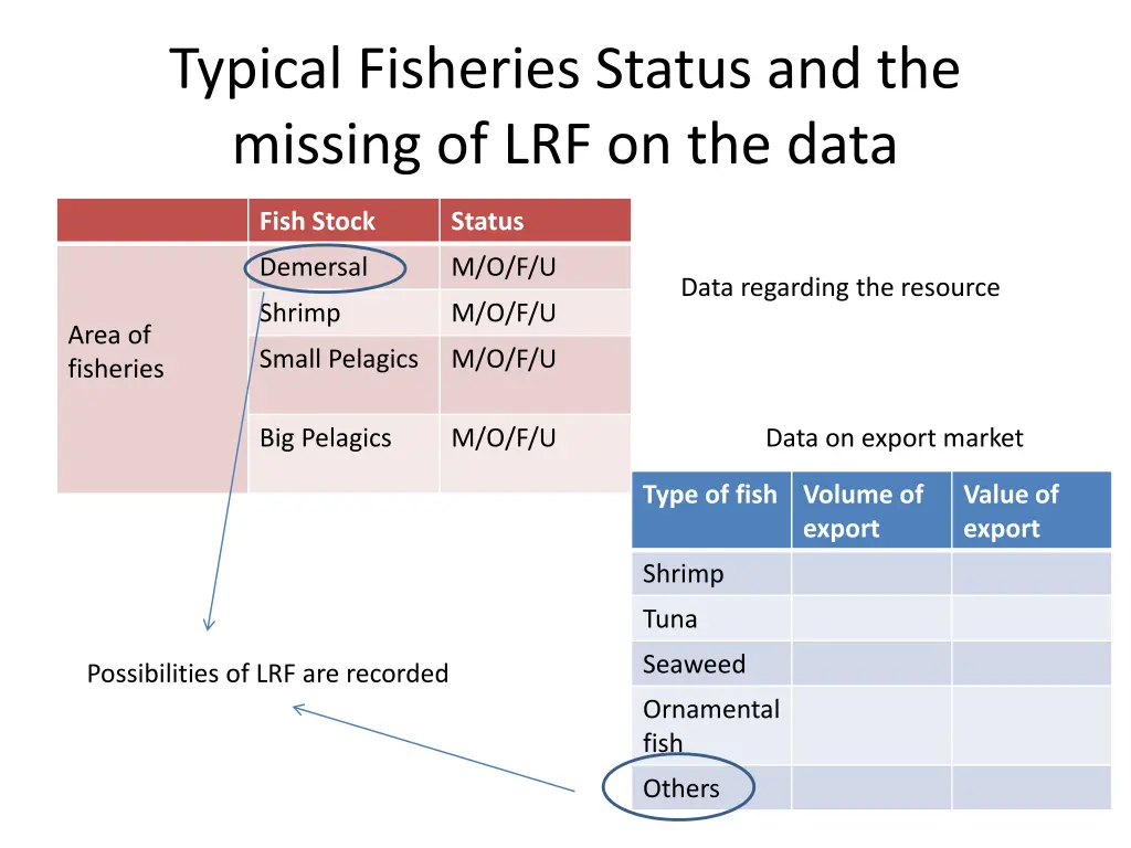 typical fisheries status and the missing