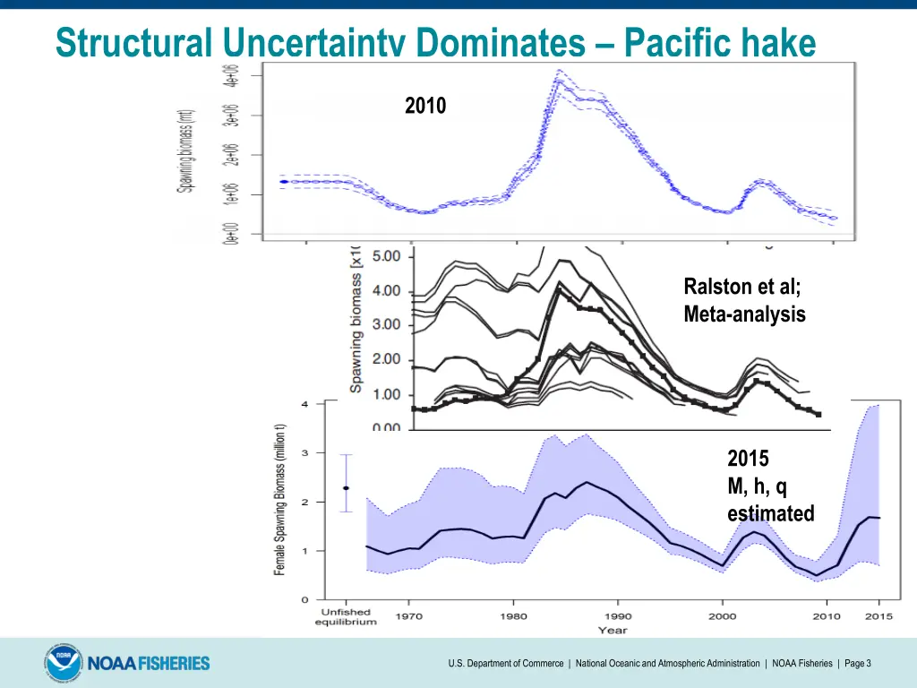 structural uncertainty dominates pacific hake