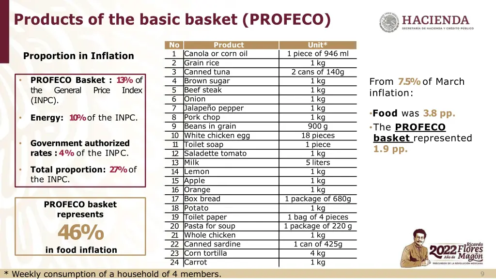 products of the basic basket profeco