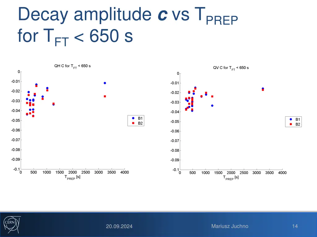 decay amplitude c vs t prep for t ft 650 s