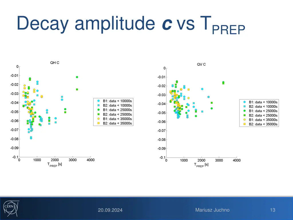 decay amplitude c vs t prep