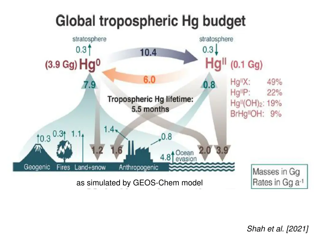 as simulated by geos chem model