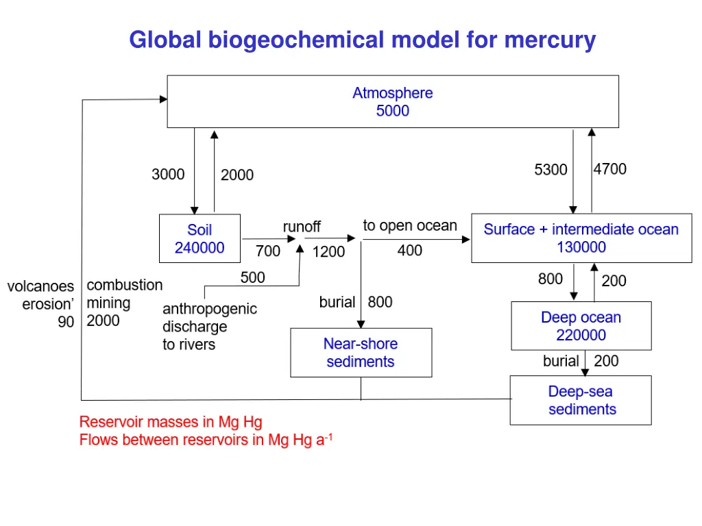 global biogeochemical model for mercury