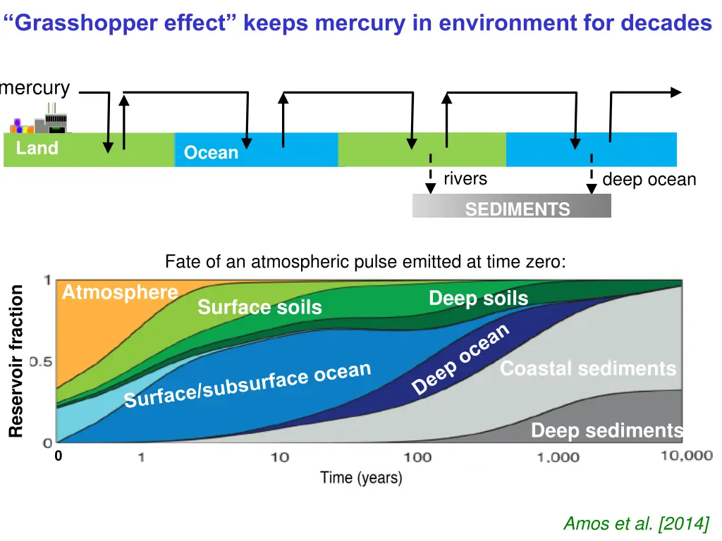 grasshopper effect keeps mercury in environment