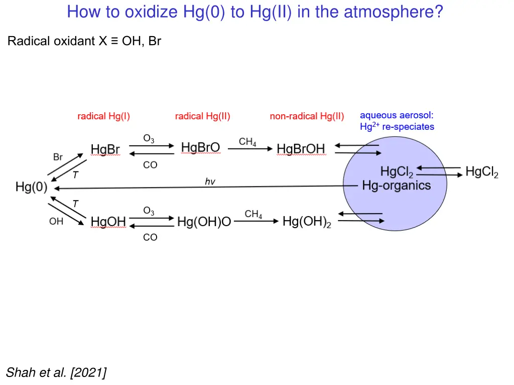 how to oxidize hg 0 to hg ii in the atmosphere