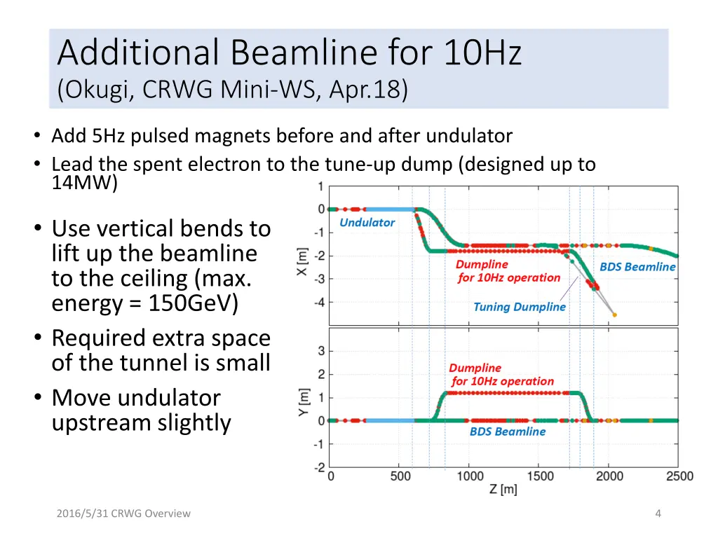 additional beamline for 10hz okugi crwg mini