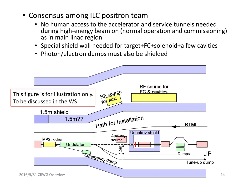 consensus among ilc positron team no human access