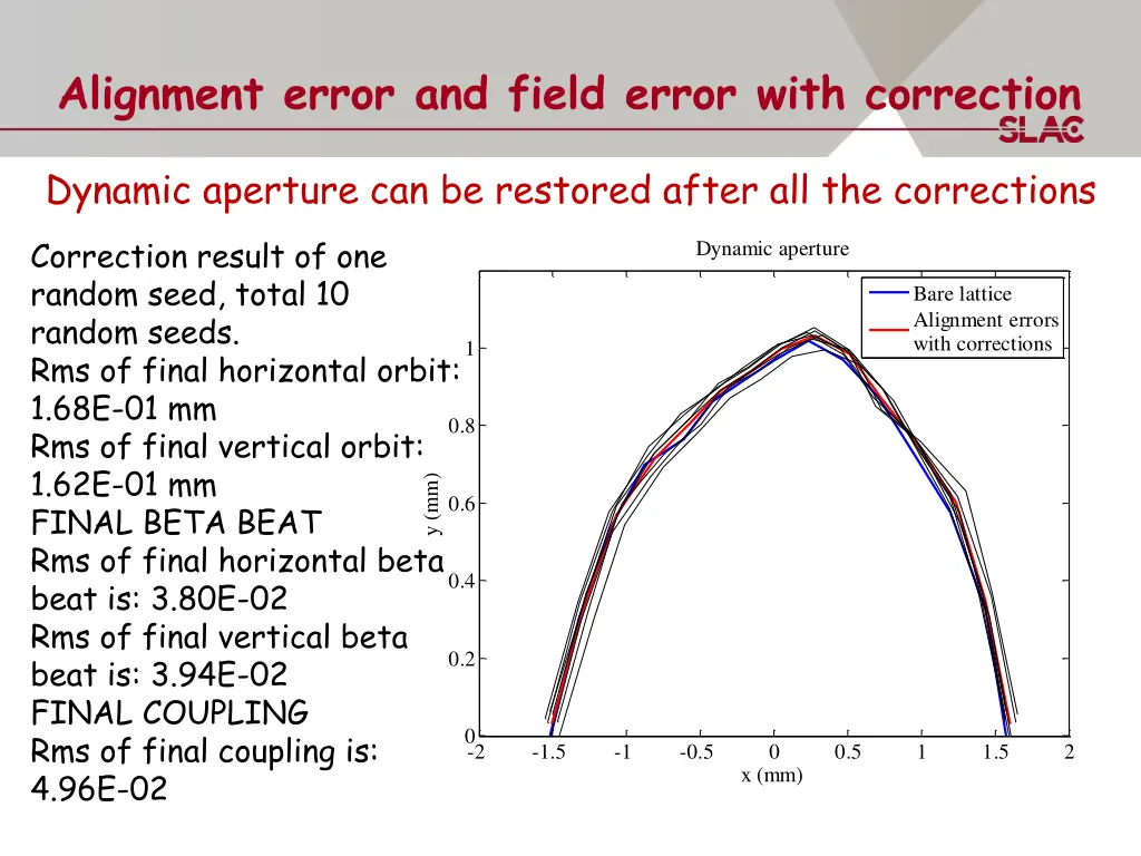 alignment error and field error with correction