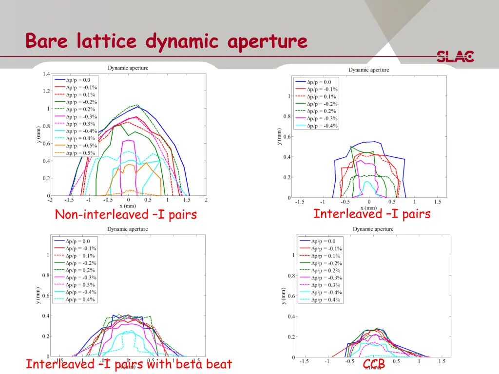 bare lattice dynamic aperture