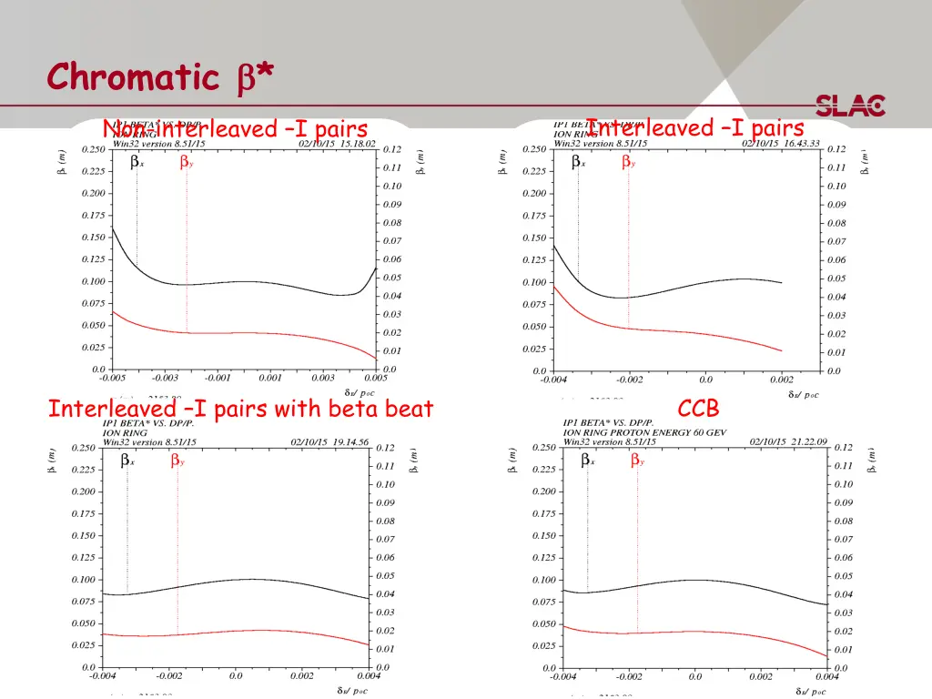 chromatic non interleaved i pairs