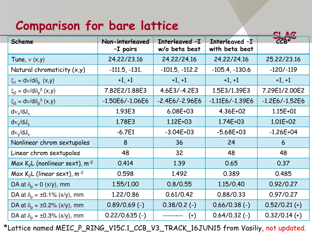 comparison for bare lattice