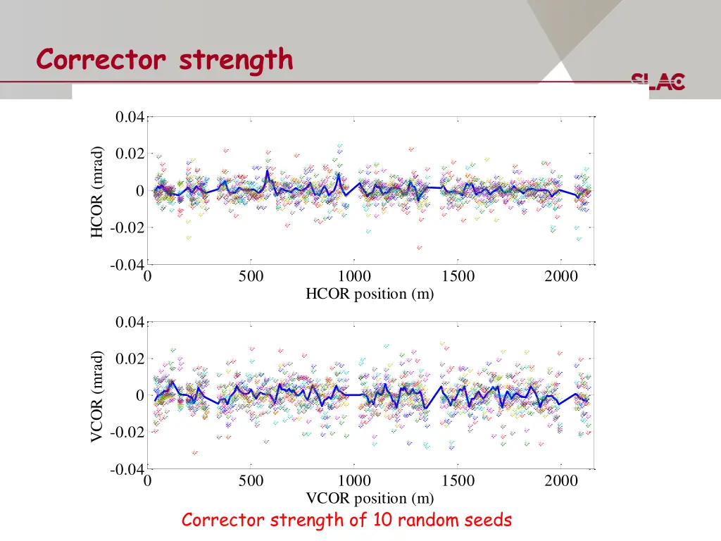 corrector strength