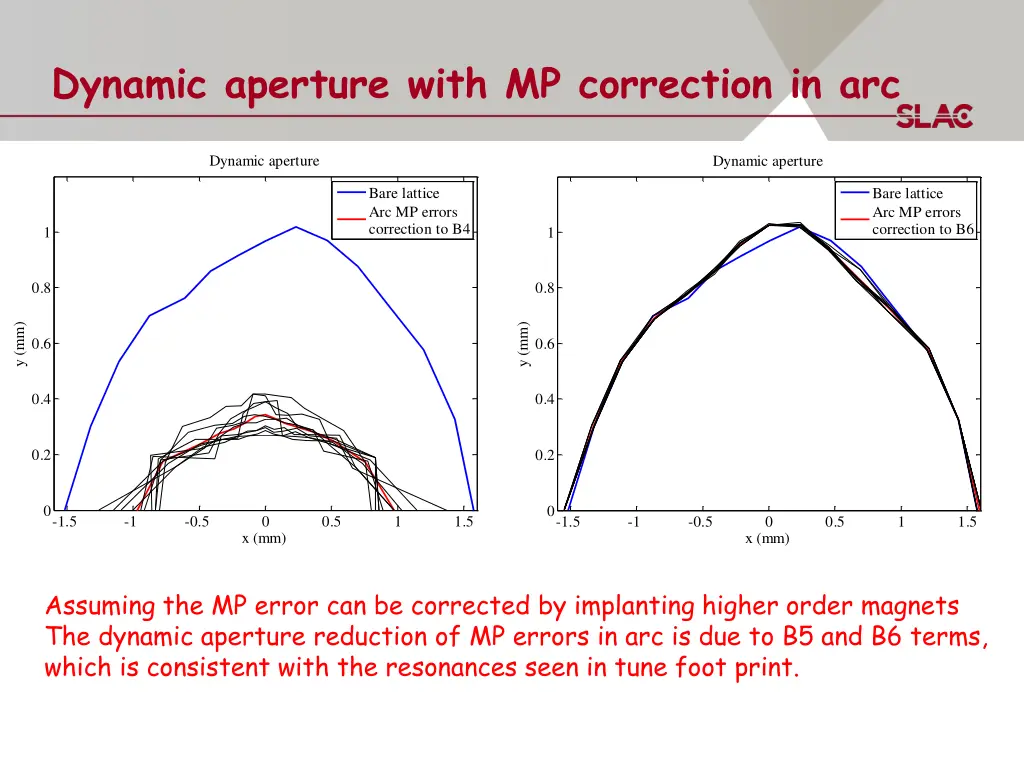 dynamic aperture with mp correction in arc