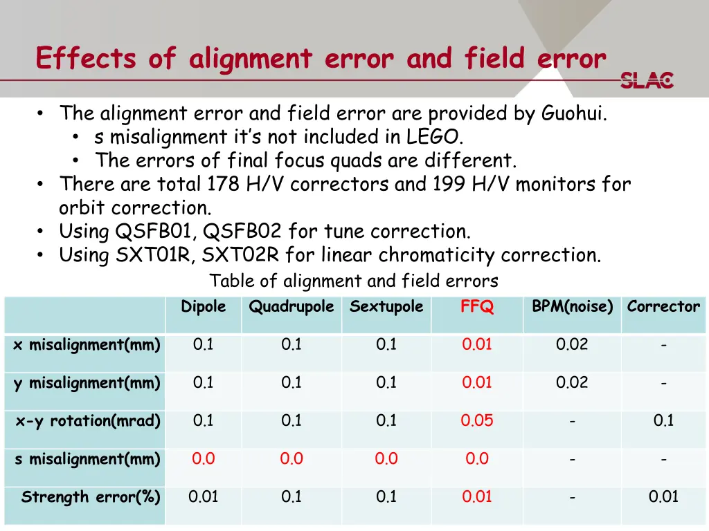 effects of alignment error and field error