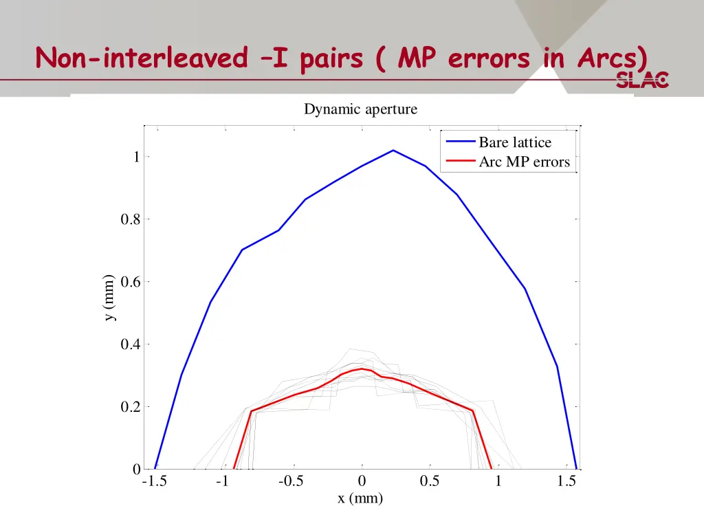 non interleaved i pairs mp errors in arcs