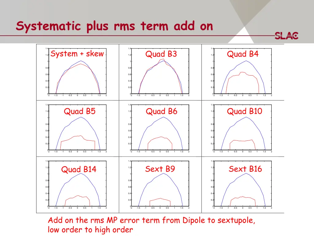 systematic plus rms term add on