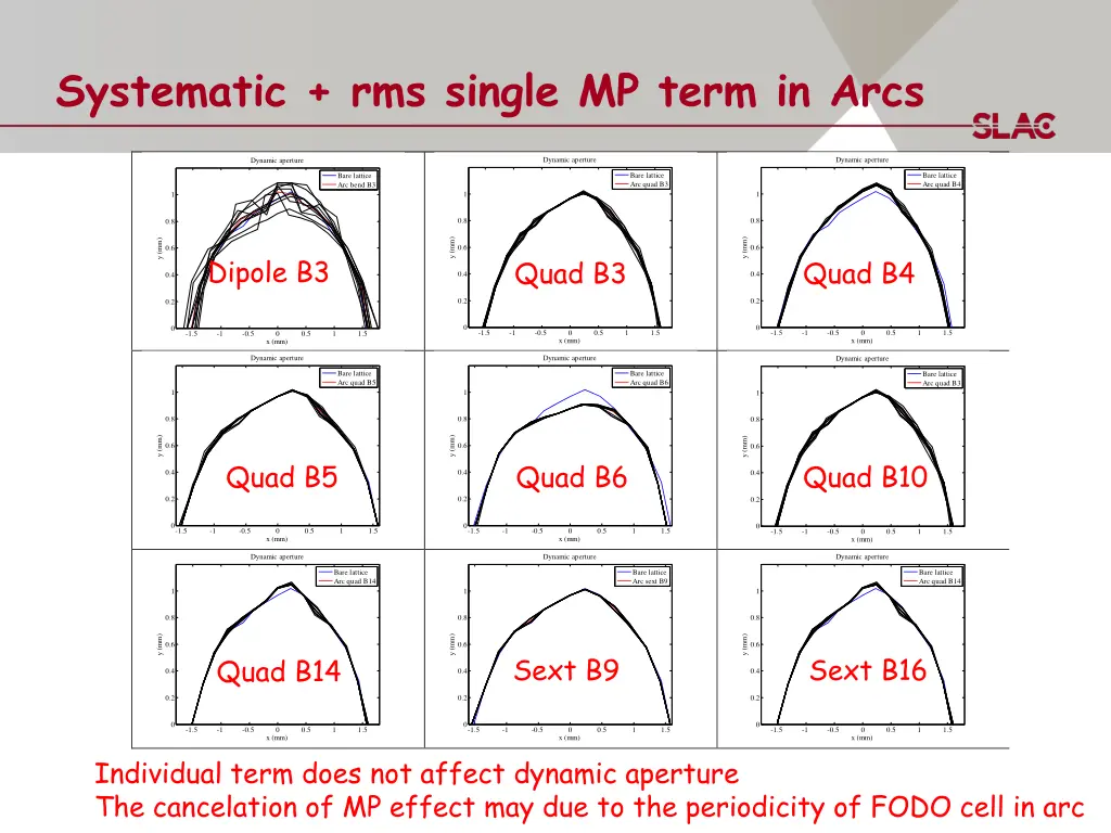 systematic rms single mp term in arcs