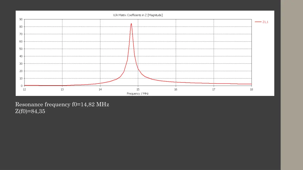 resonance frequency f0 14 82 mhz z f0 84 35