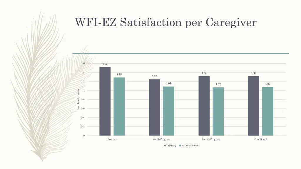 wfi ez satisfaction per caregiver