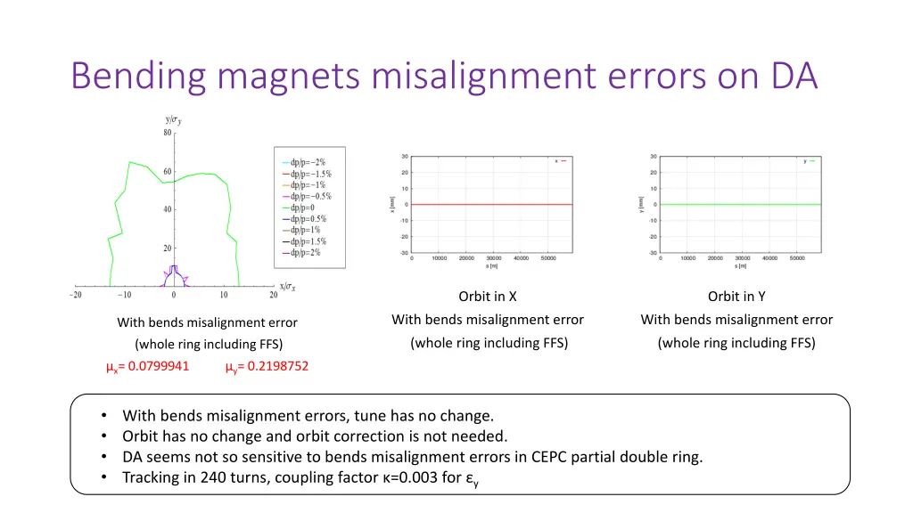 bending magnets misalignment errors on da