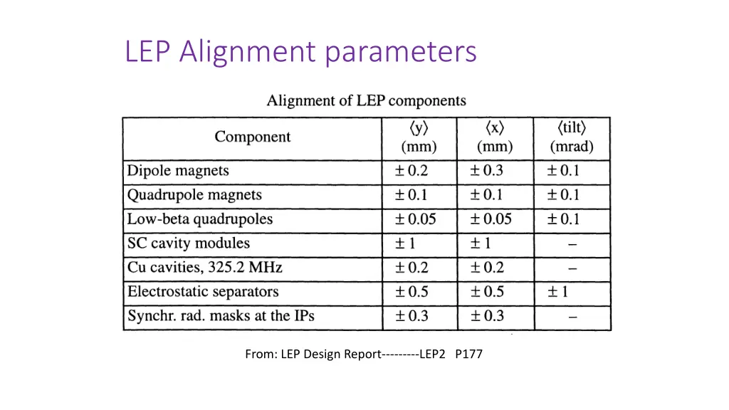 lep alignment parameters