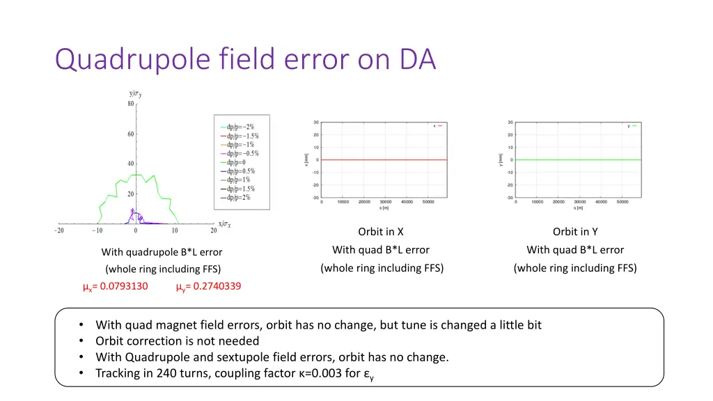 quadrupole field error on da