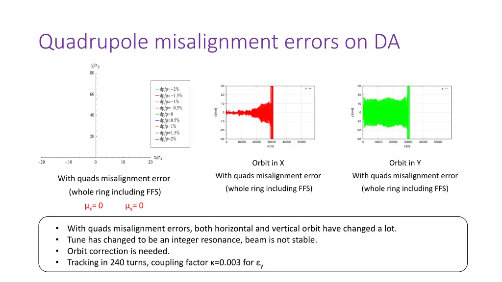 quadrupole misalignment errors on da