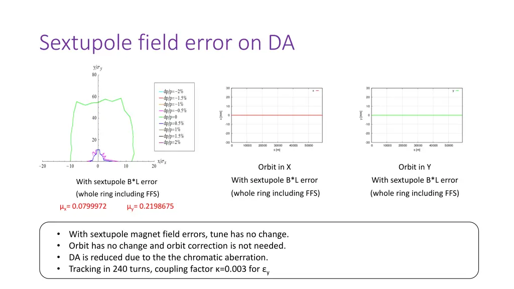 sextupole field error on da