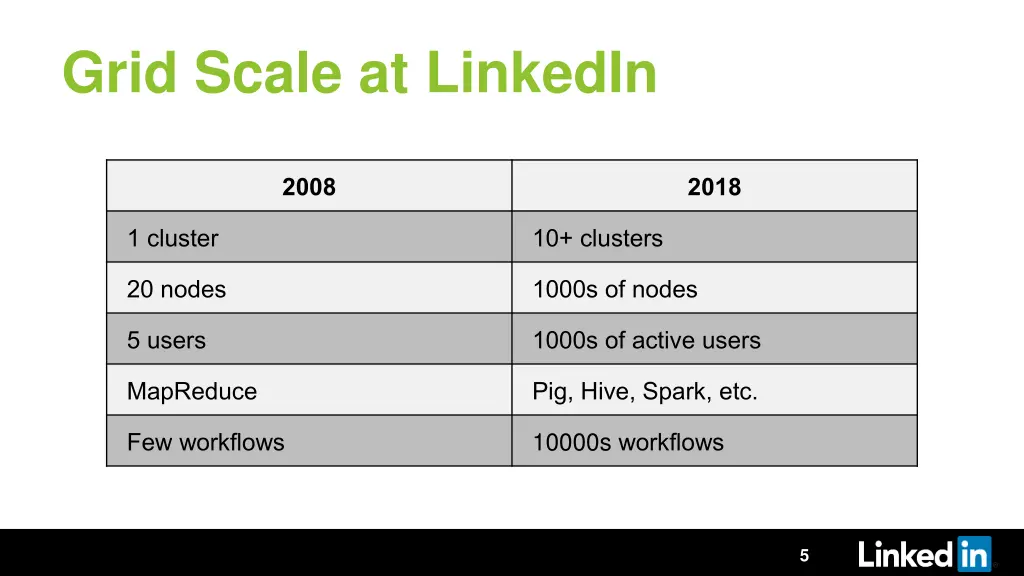 grid scale at linkedin