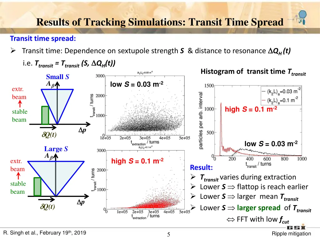 results of tracking simulations transit time