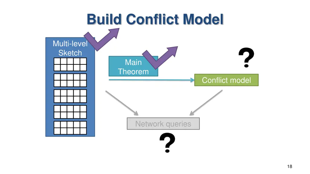 build conflict model