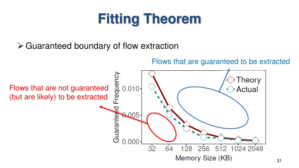 fitting theorem