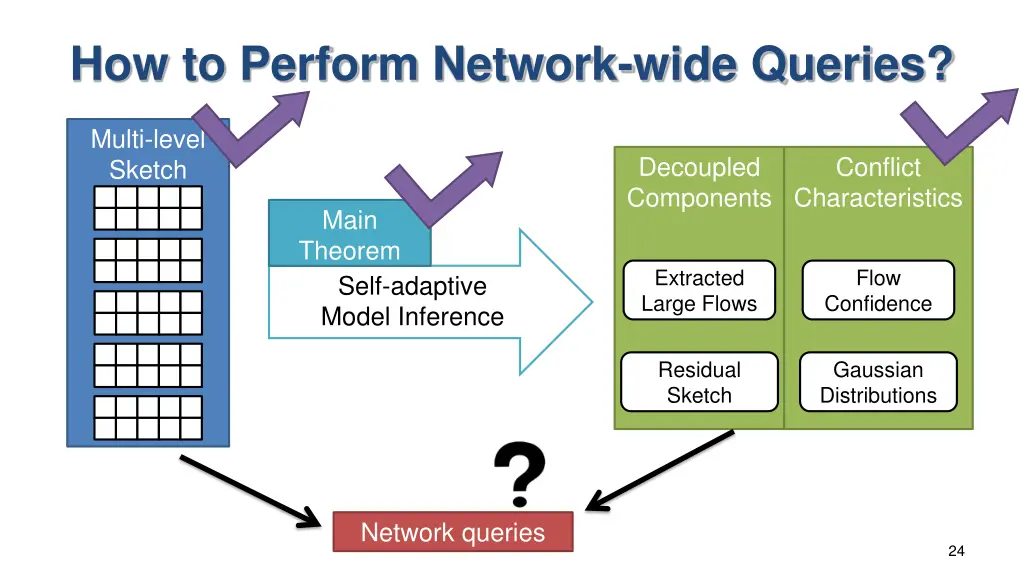 how to perform network wide queries