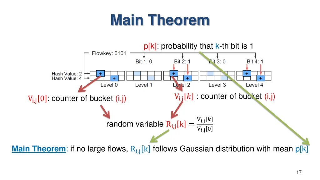 main theorem