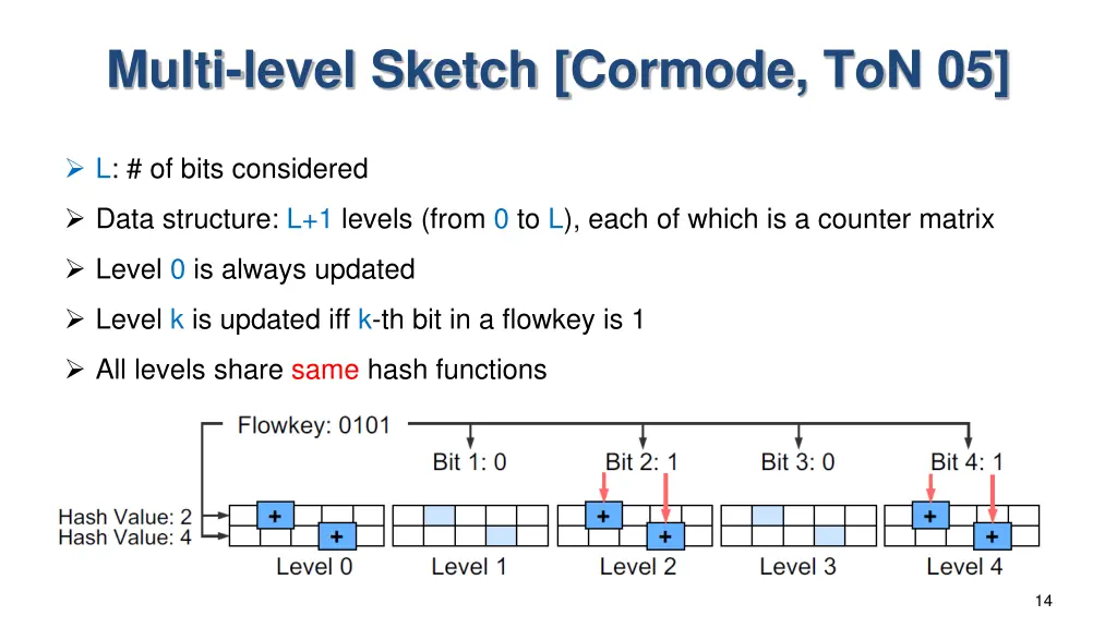 multi level sketch cormode ton 05