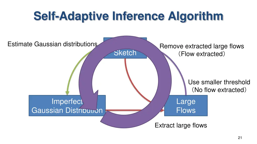 self adaptive inference algorithm 1