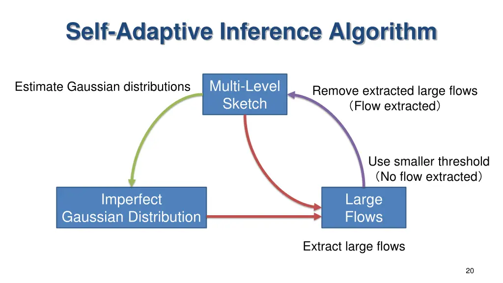 self adaptive inference algorithm