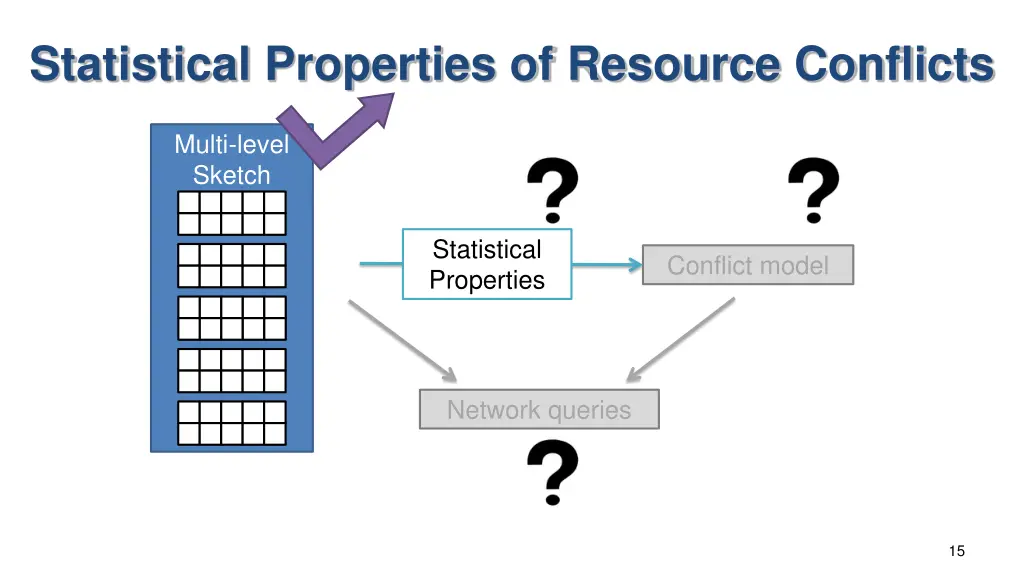 statistical properties of resource conflicts