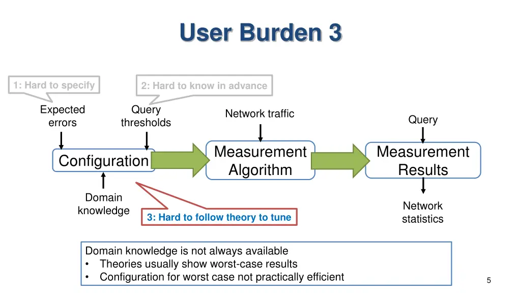 user burden 3