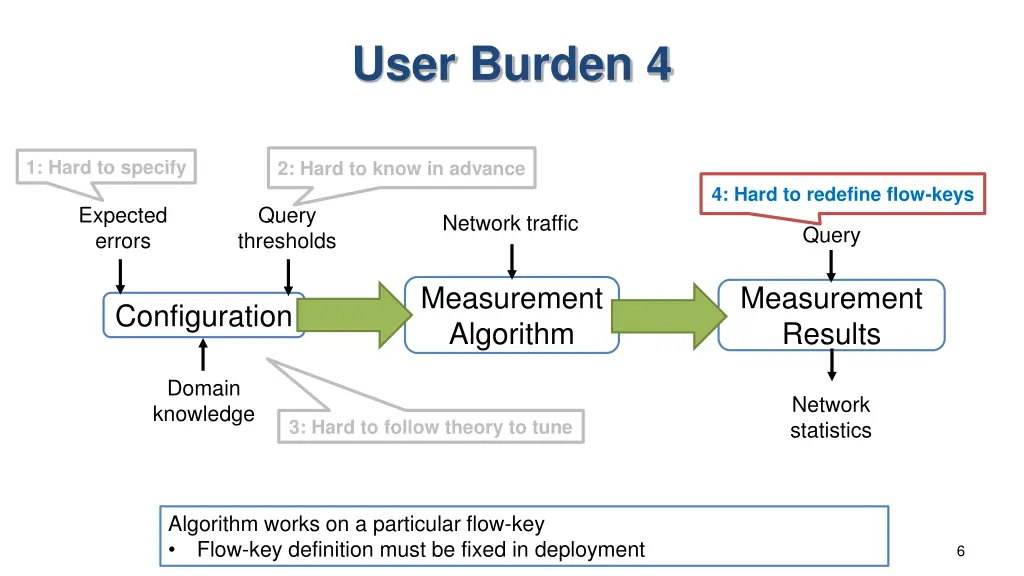 user burden 4