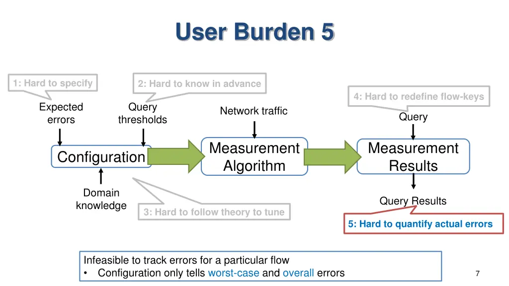 user burden 5