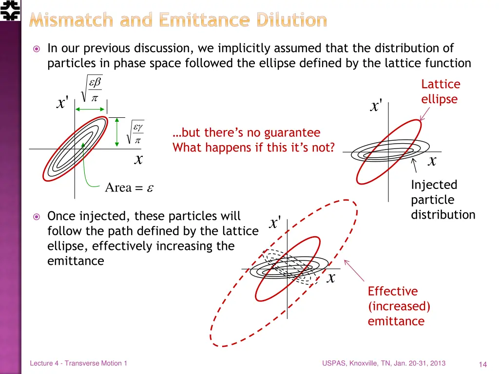 mismatch and emittance dilution