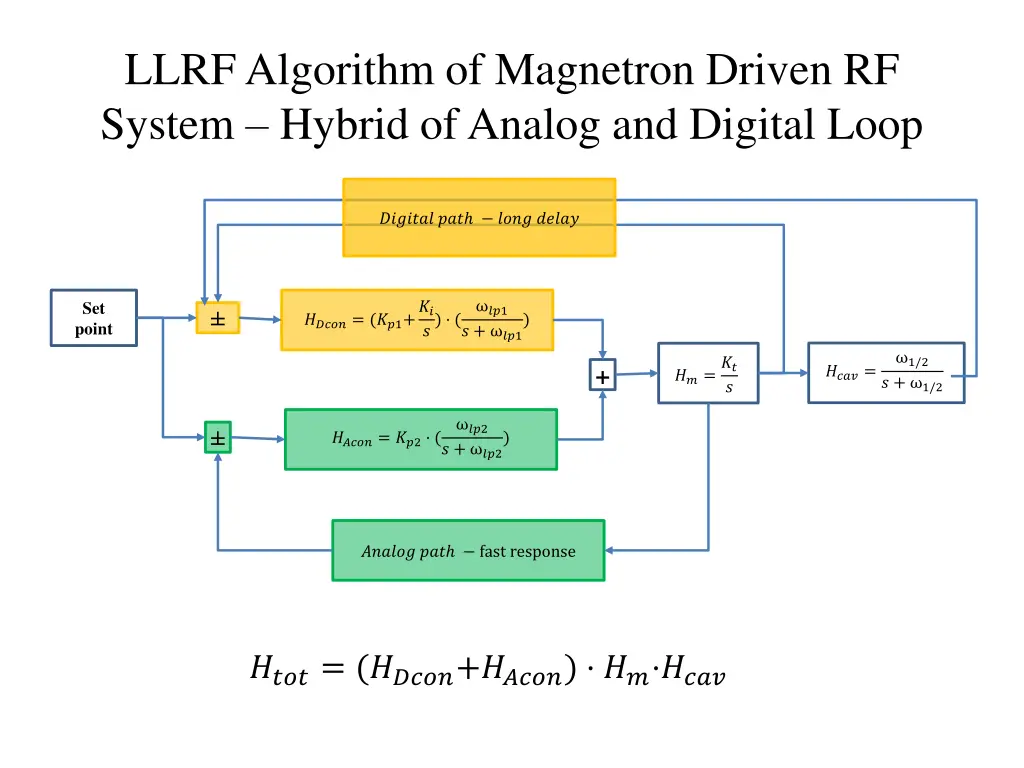 llrf algorithm of magnetron driven rf system 1