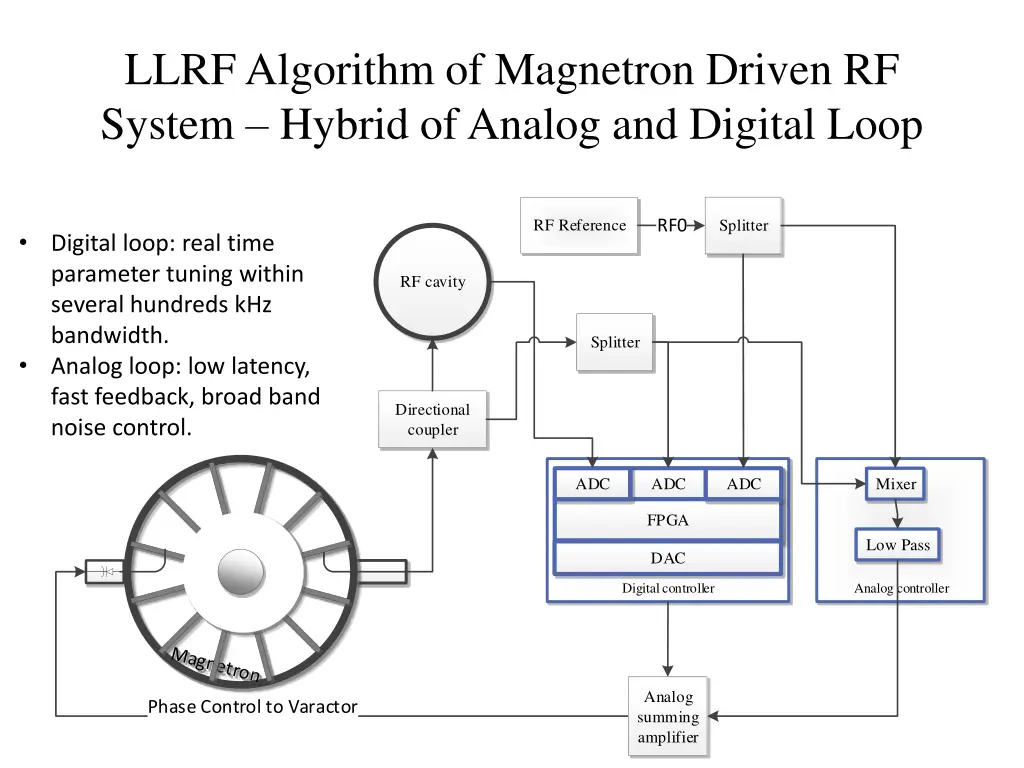 llrf algorithm of magnetron driven rf system