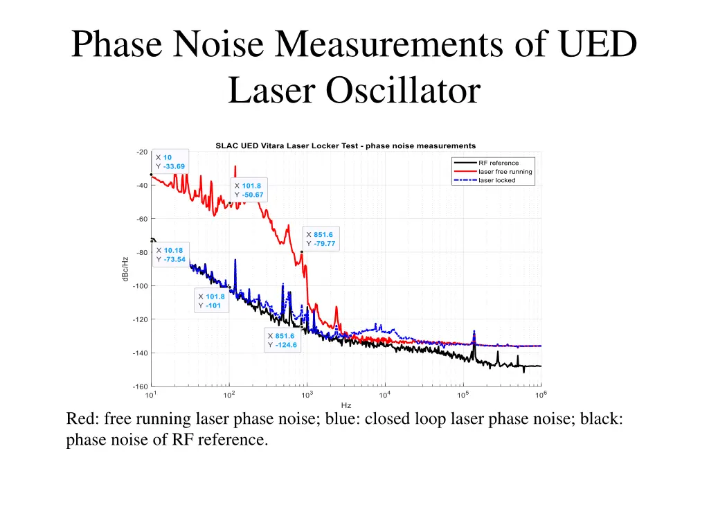 phase noise measurements of ued laser oscillator