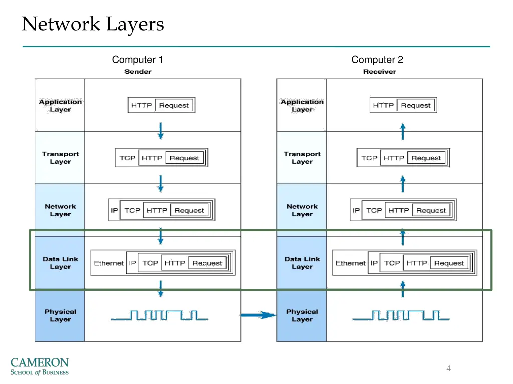 network layers