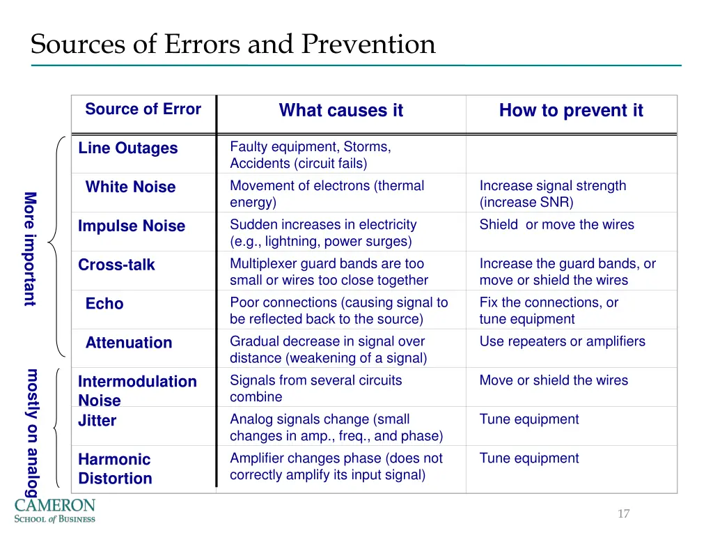 sources of errors and prevention