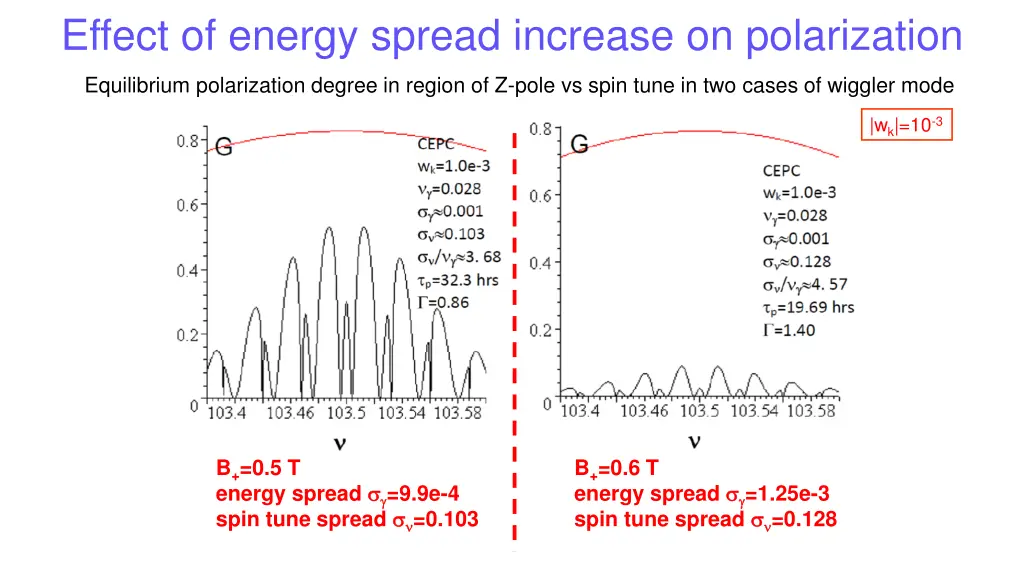 effect of energy spread increase on polarization