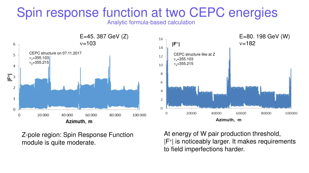 spin response function at two cepc energies